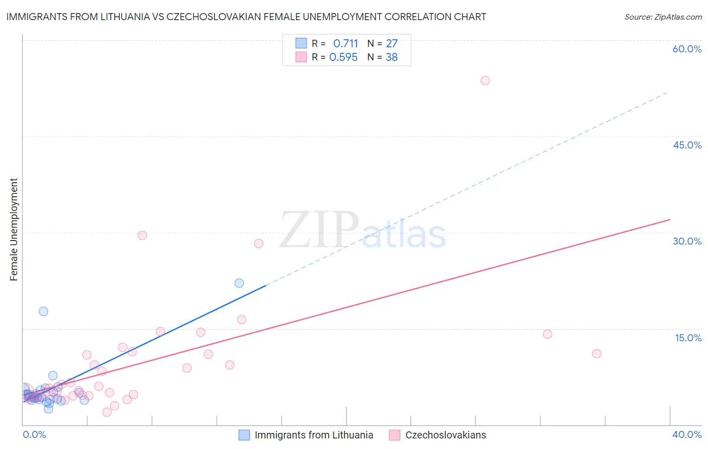 Immigrants from Lithuania vs Czechoslovakian Female Unemployment