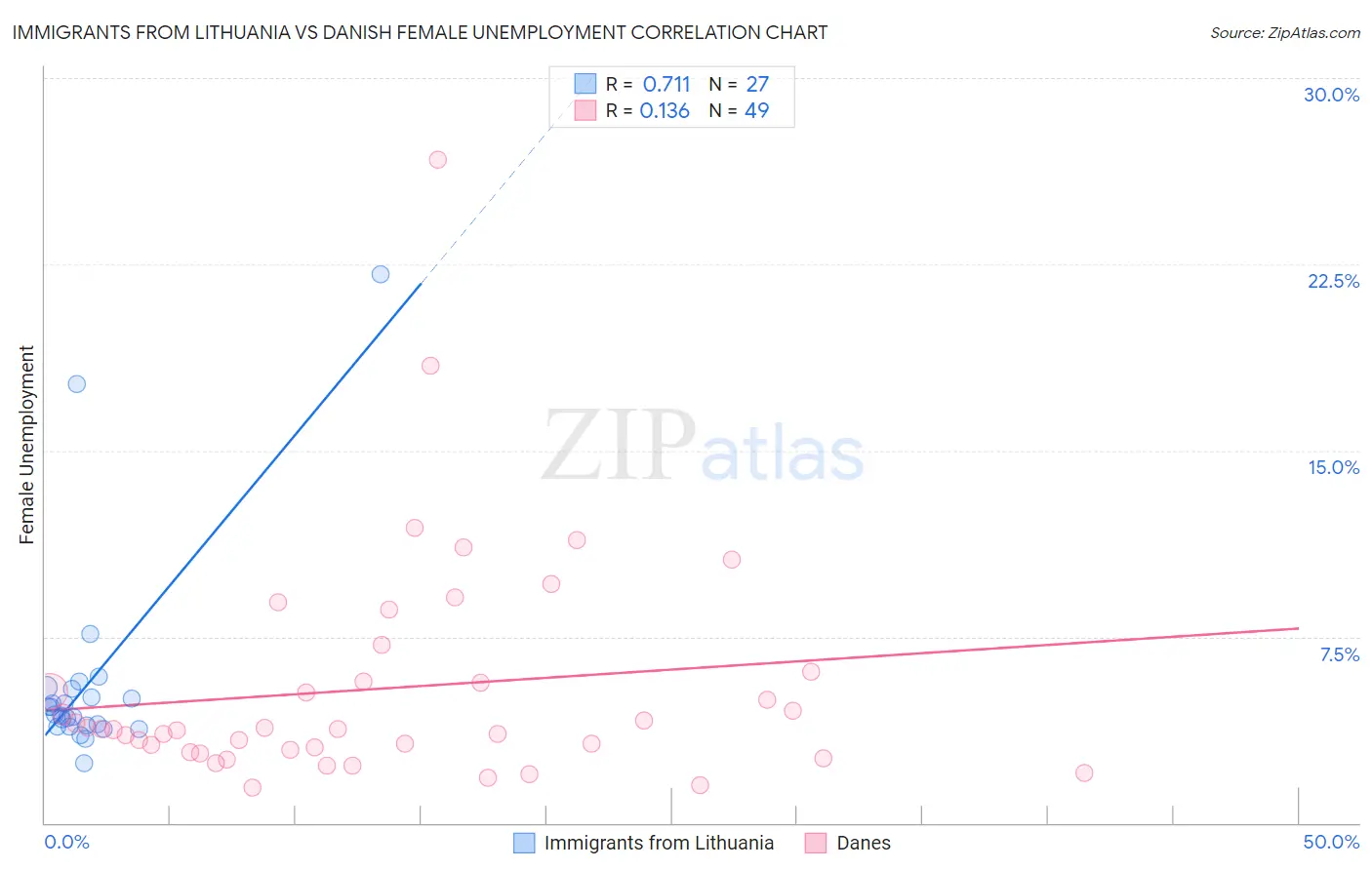 Immigrants from Lithuania vs Danish Female Unemployment