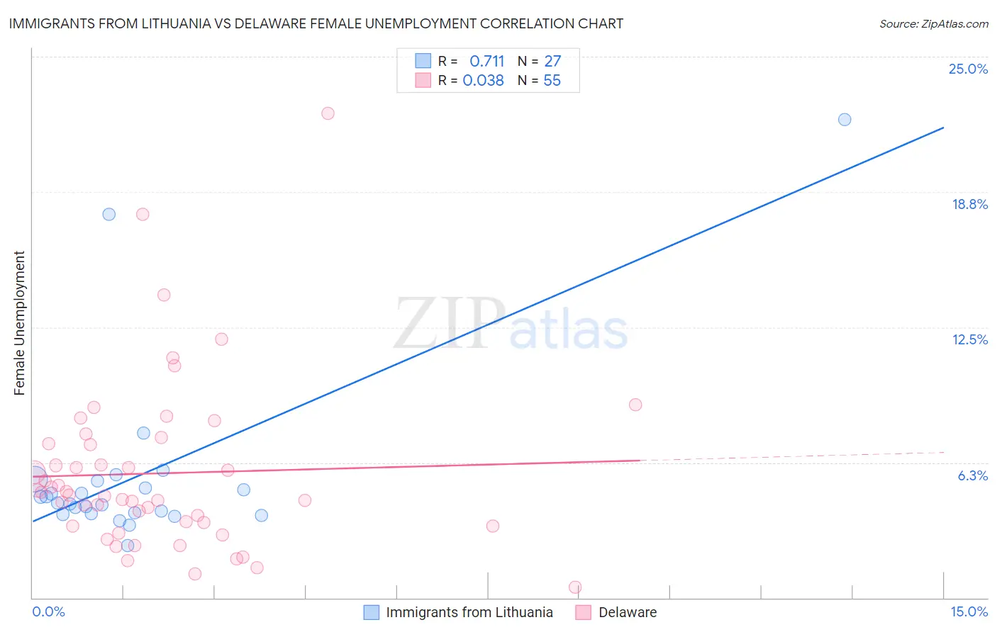 Immigrants from Lithuania vs Delaware Female Unemployment