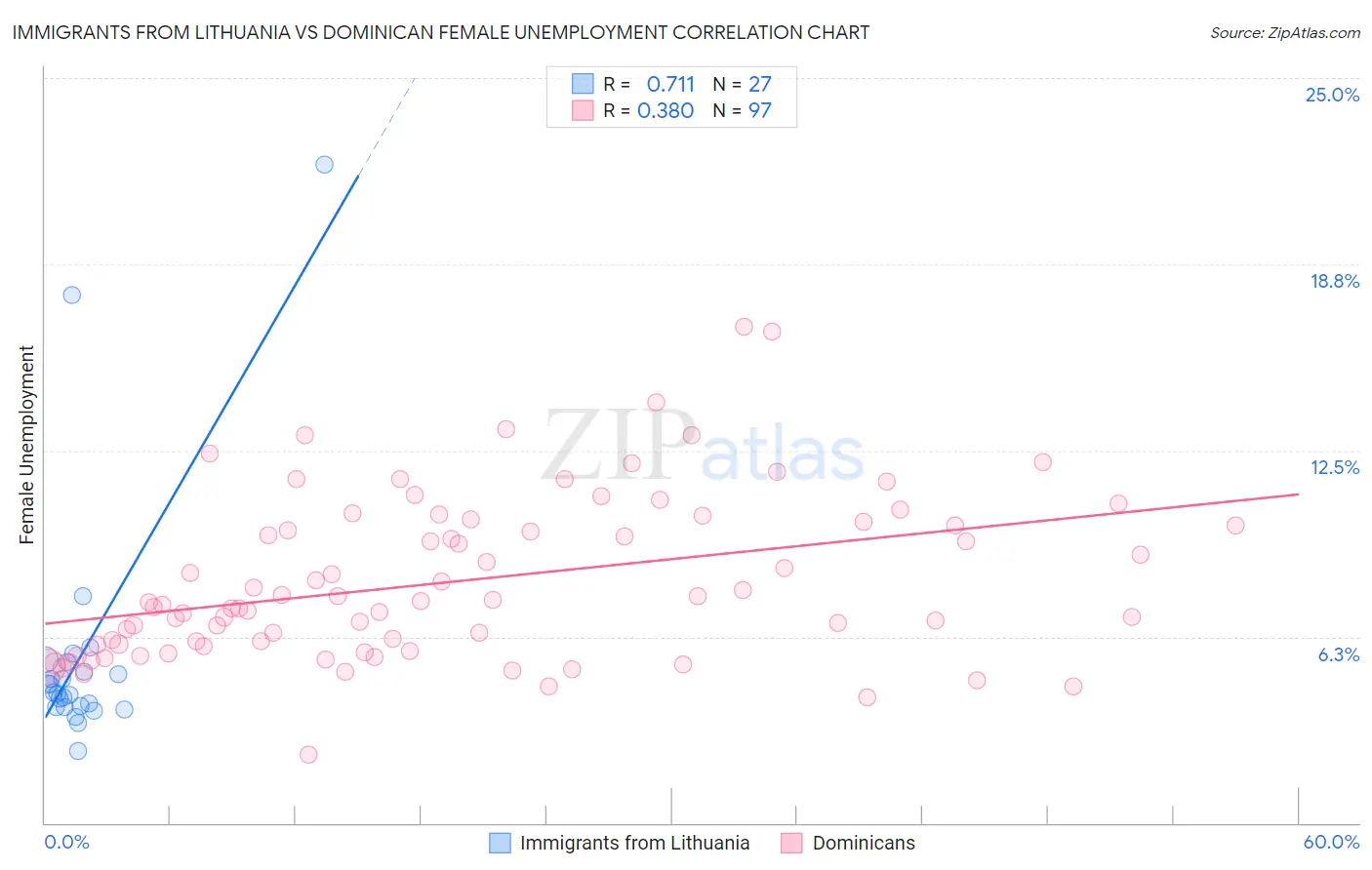 Immigrants from Lithuania vs Dominican Female Unemployment