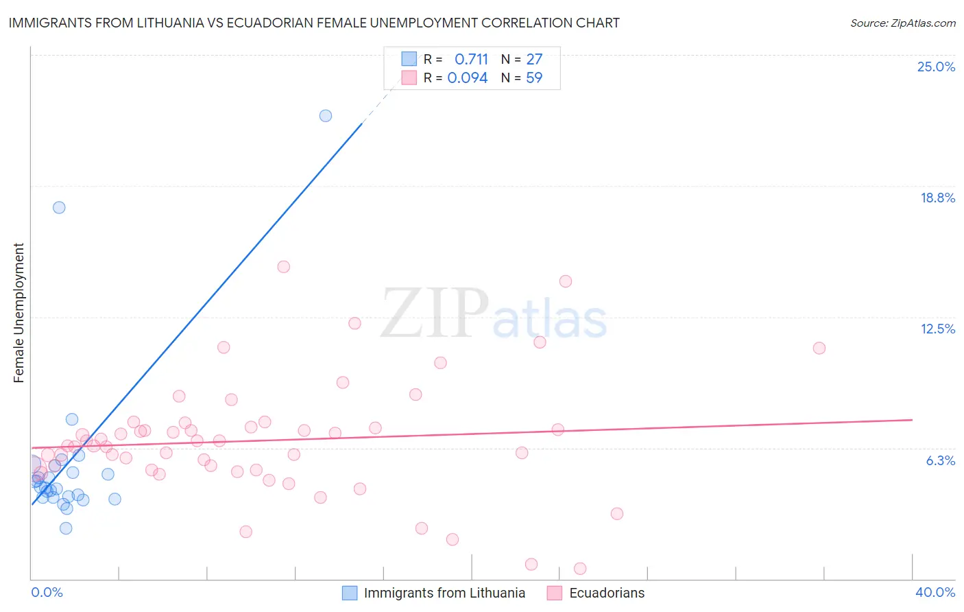 Immigrants from Lithuania vs Ecuadorian Female Unemployment
