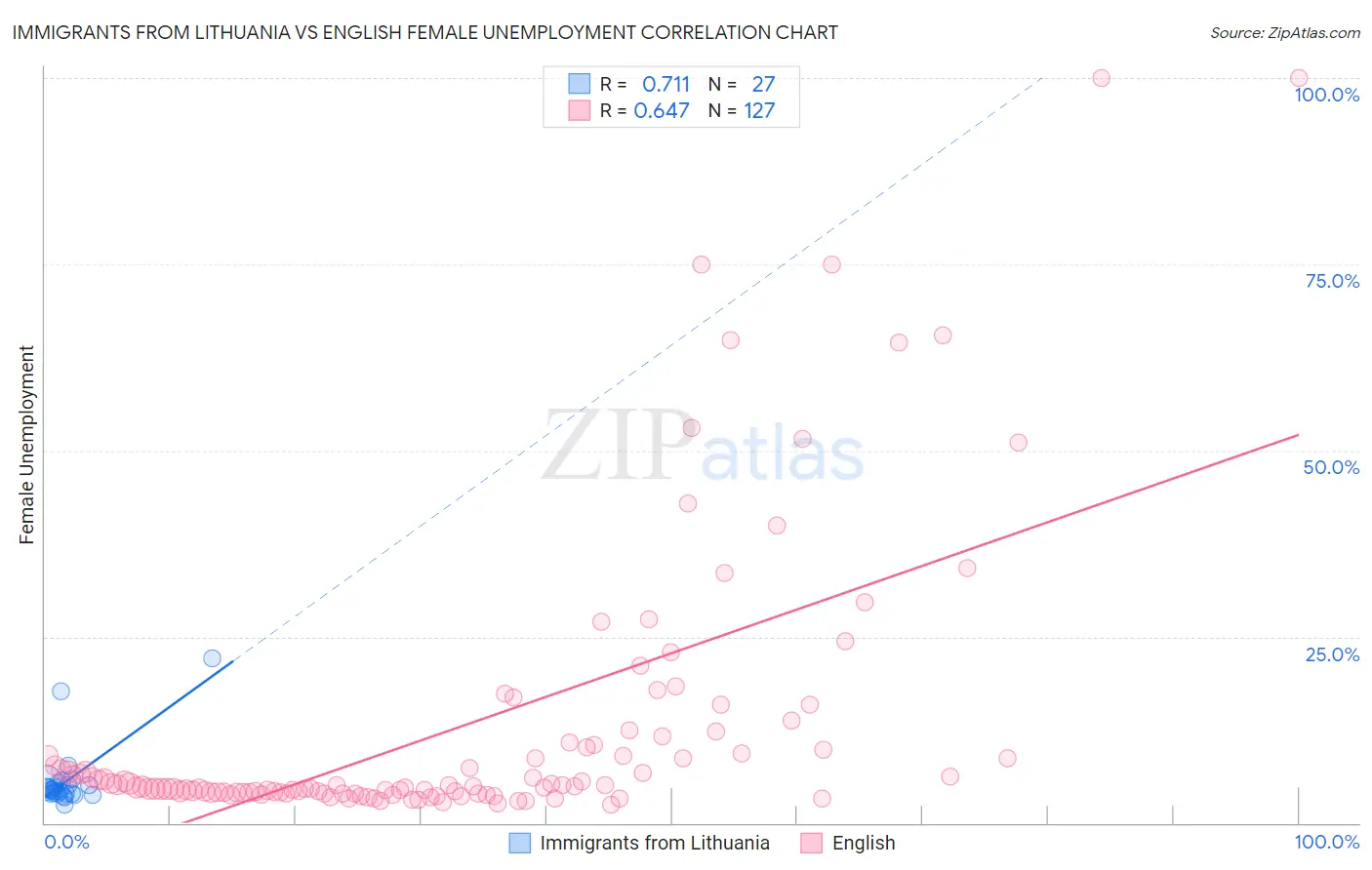 Immigrants from Lithuania vs English Female Unemployment