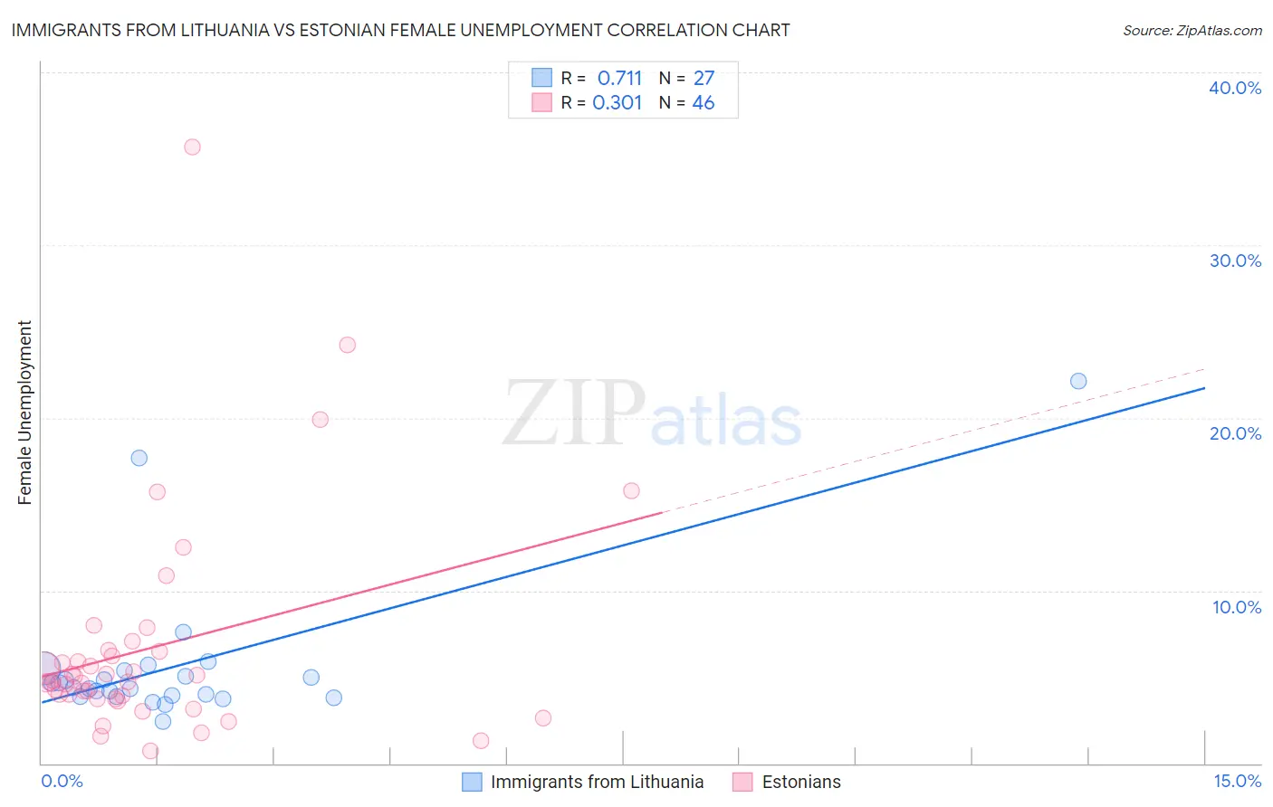 Immigrants from Lithuania vs Estonian Female Unemployment