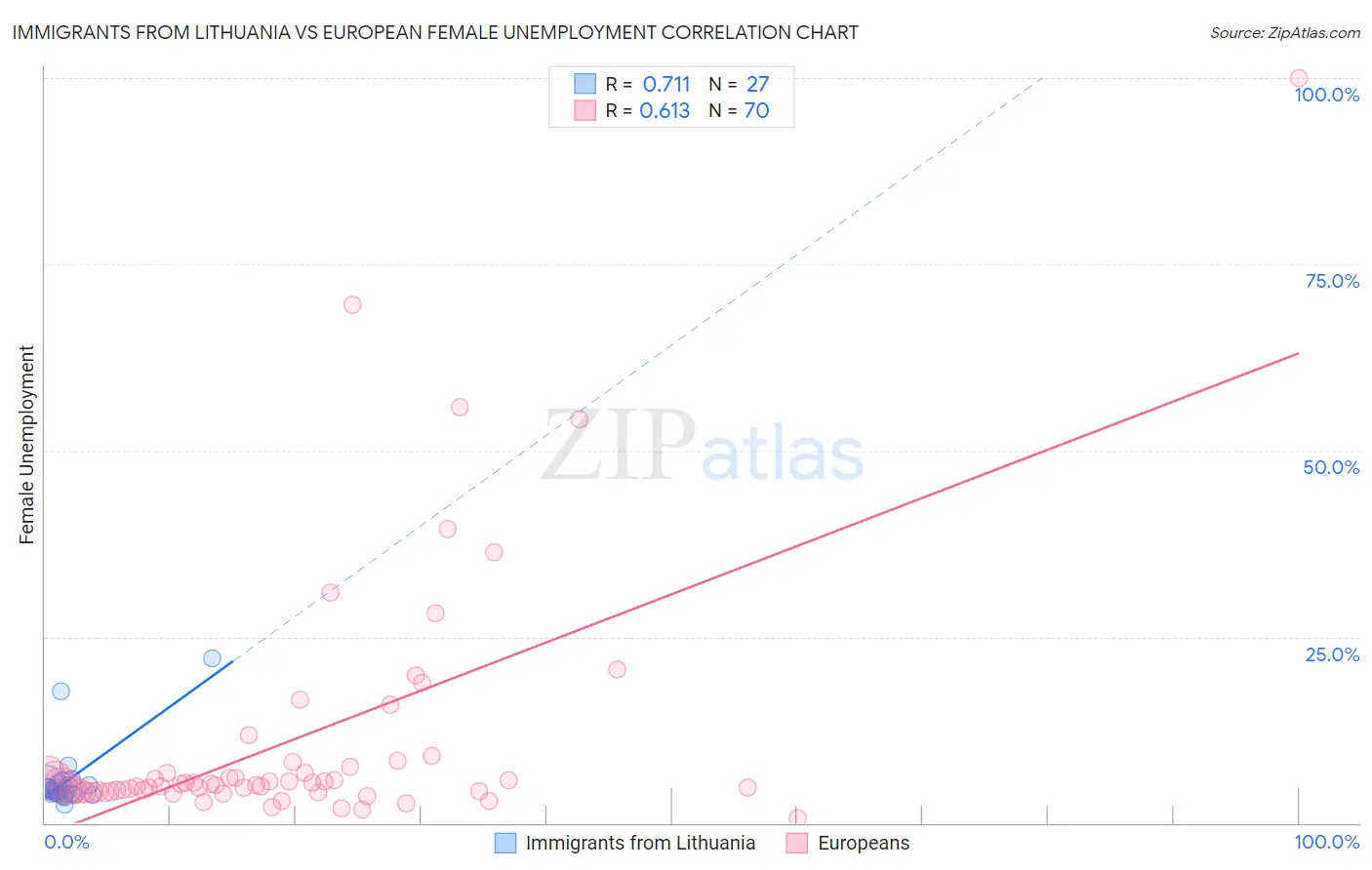 Immigrants from Lithuania vs European Female Unemployment