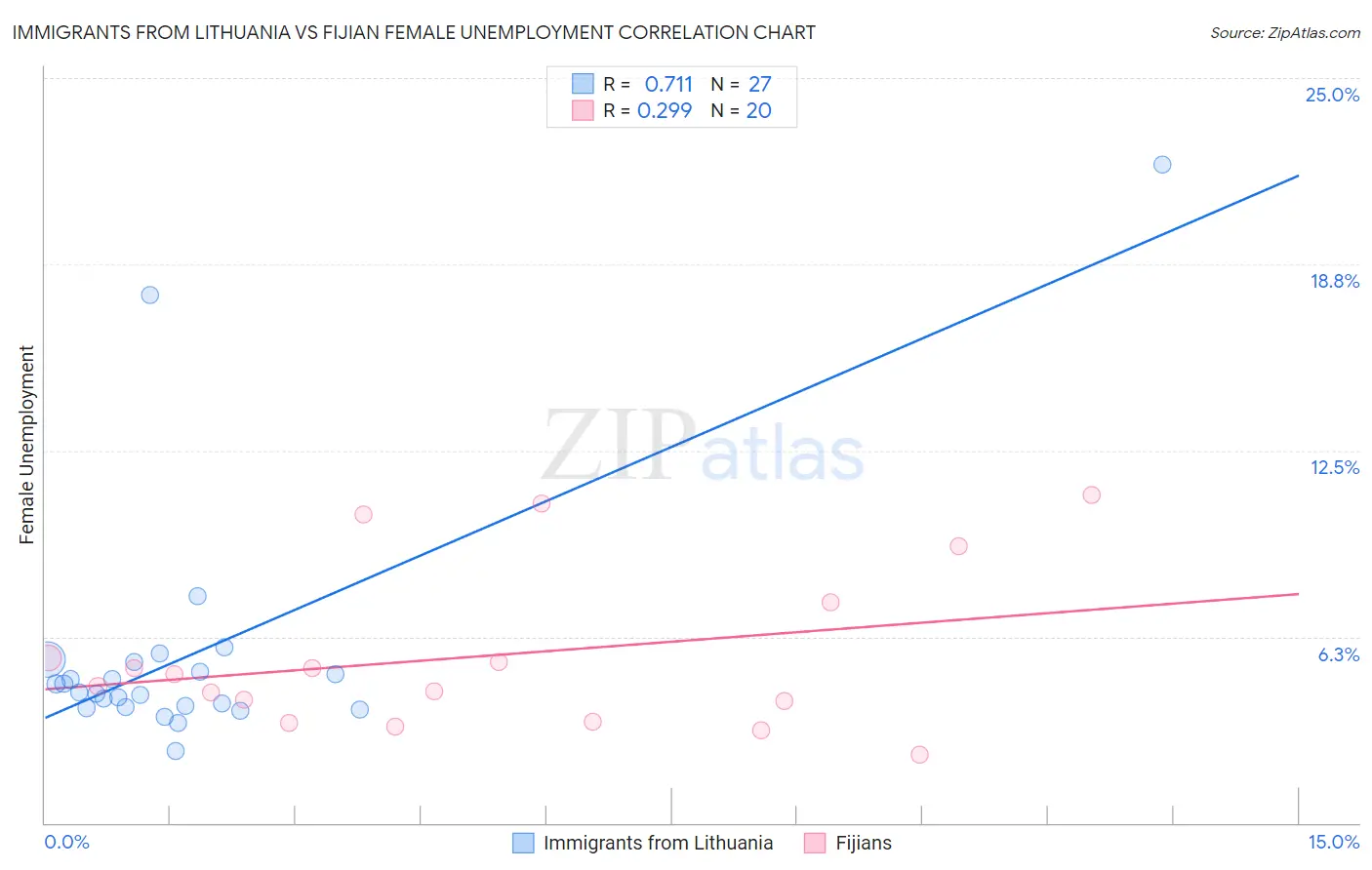 Immigrants from Lithuania vs Fijian Female Unemployment