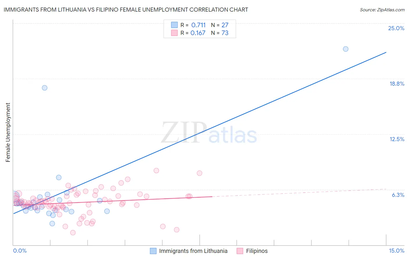 Immigrants from Lithuania vs Filipino Female Unemployment
