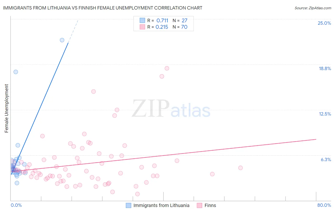 Immigrants from Lithuania vs Finnish Female Unemployment