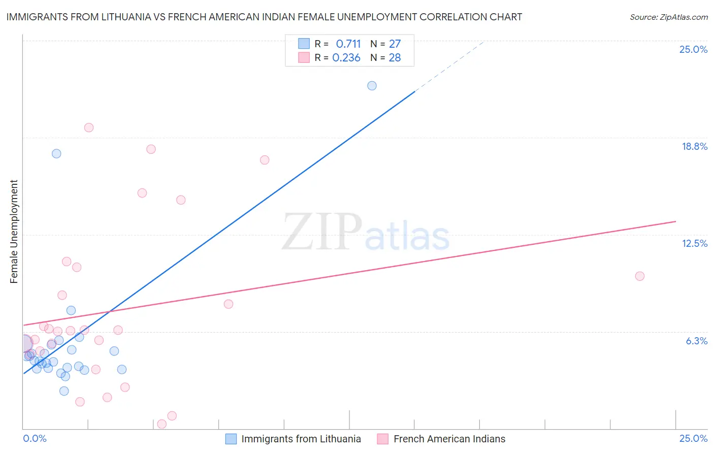 Immigrants from Lithuania vs French American Indian Female Unemployment
