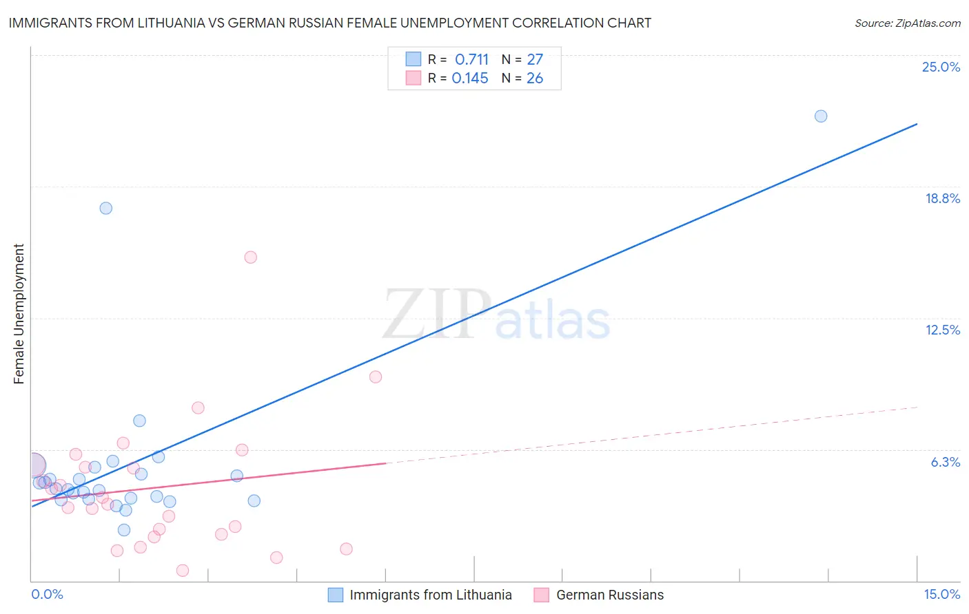 Immigrants from Lithuania vs German Russian Female Unemployment