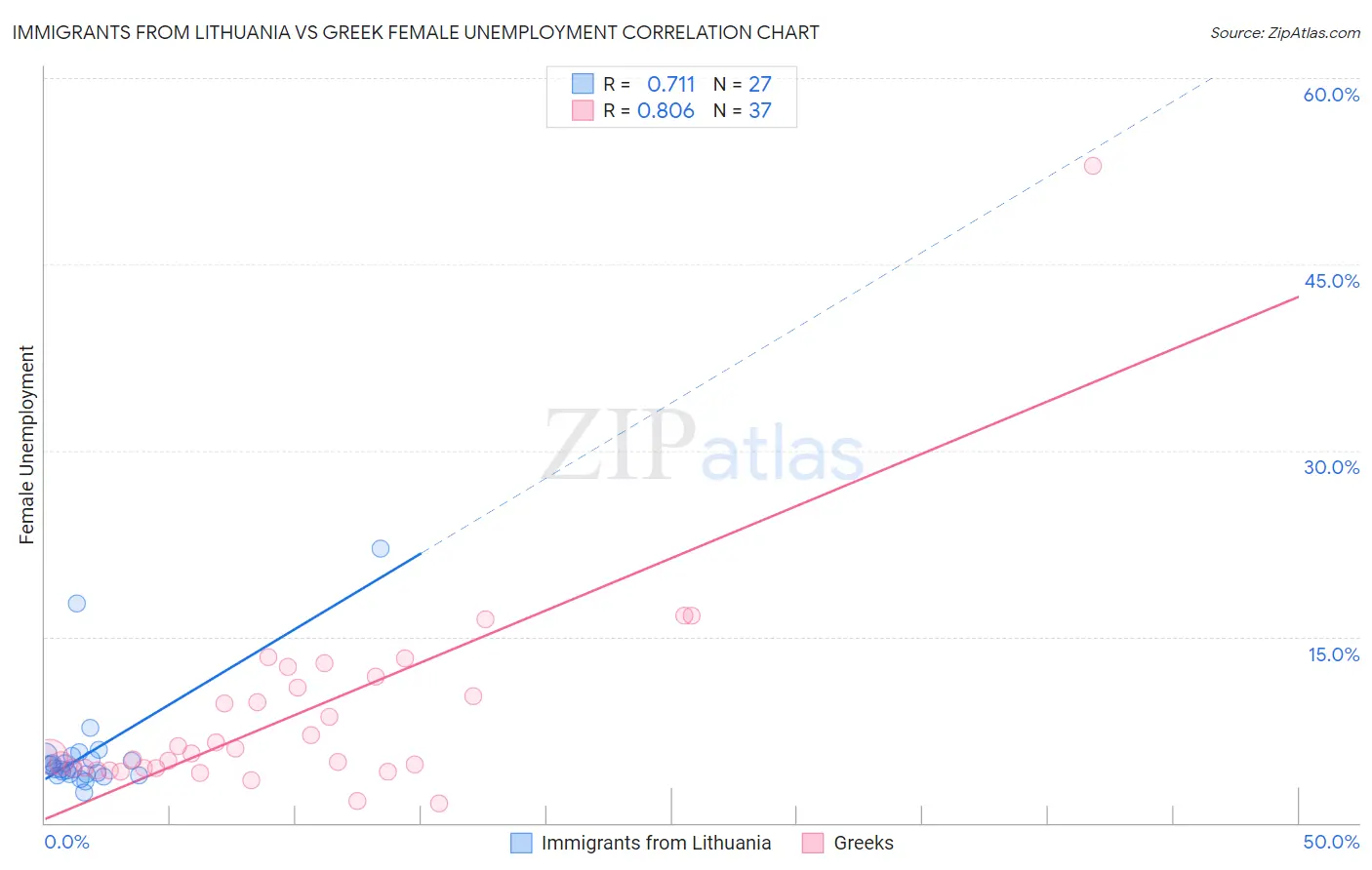 Immigrants from Lithuania vs Greek Female Unemployment