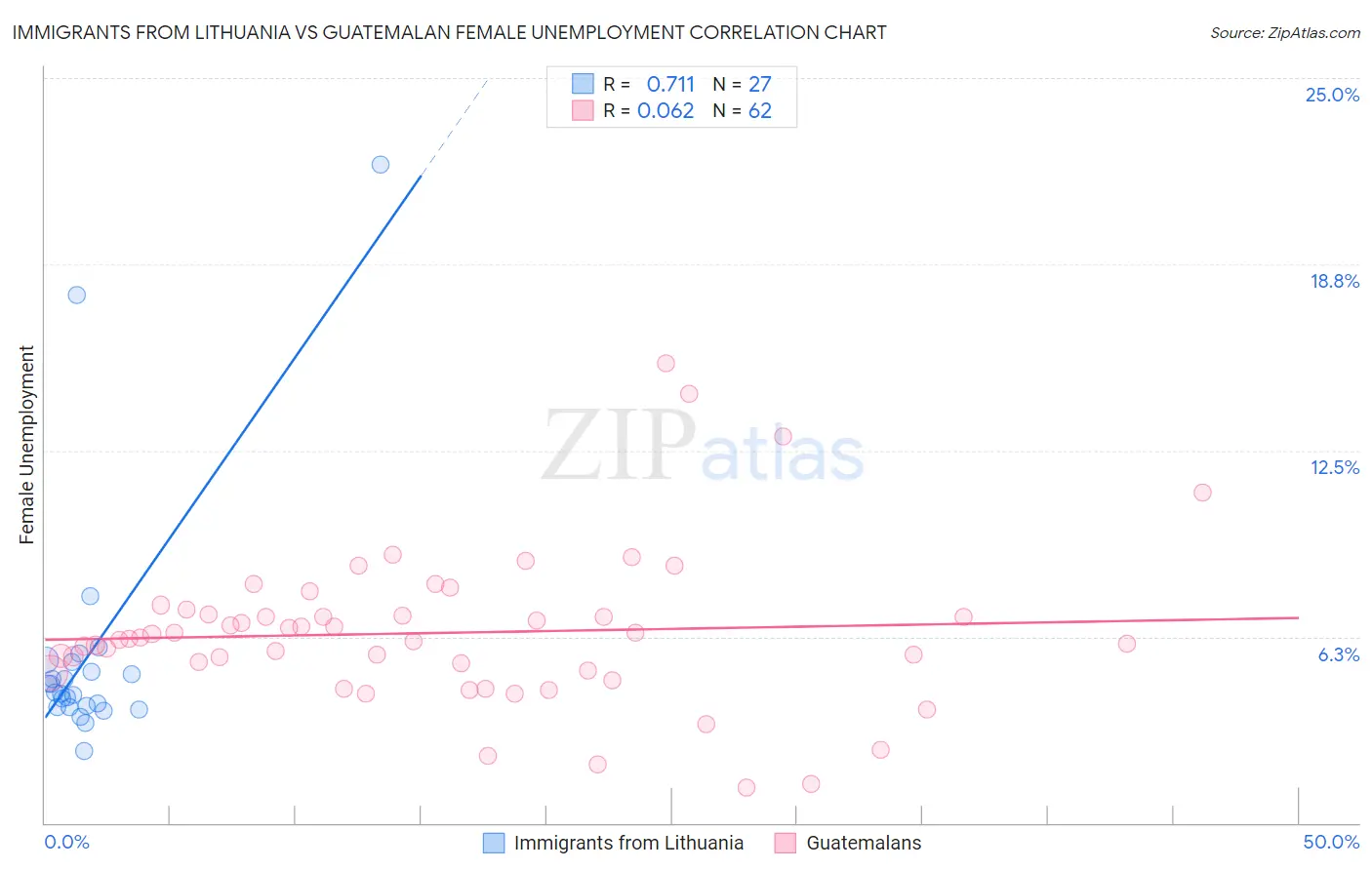 Immigrants from Lithuania vs Guatemalan Female Unemployment