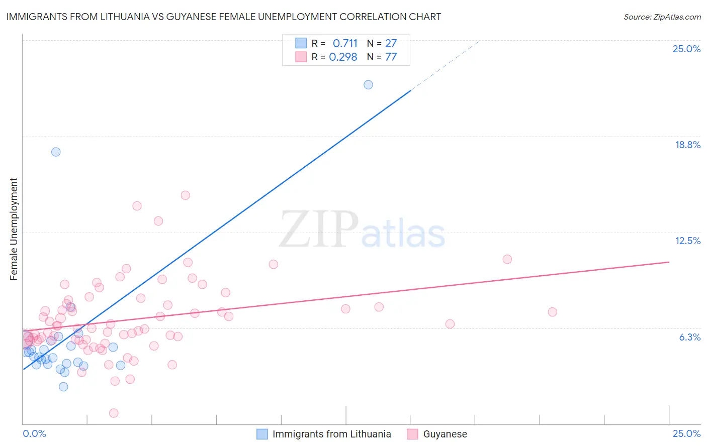 Immigrants from Lithuania vs Guyanese Female Unemployment