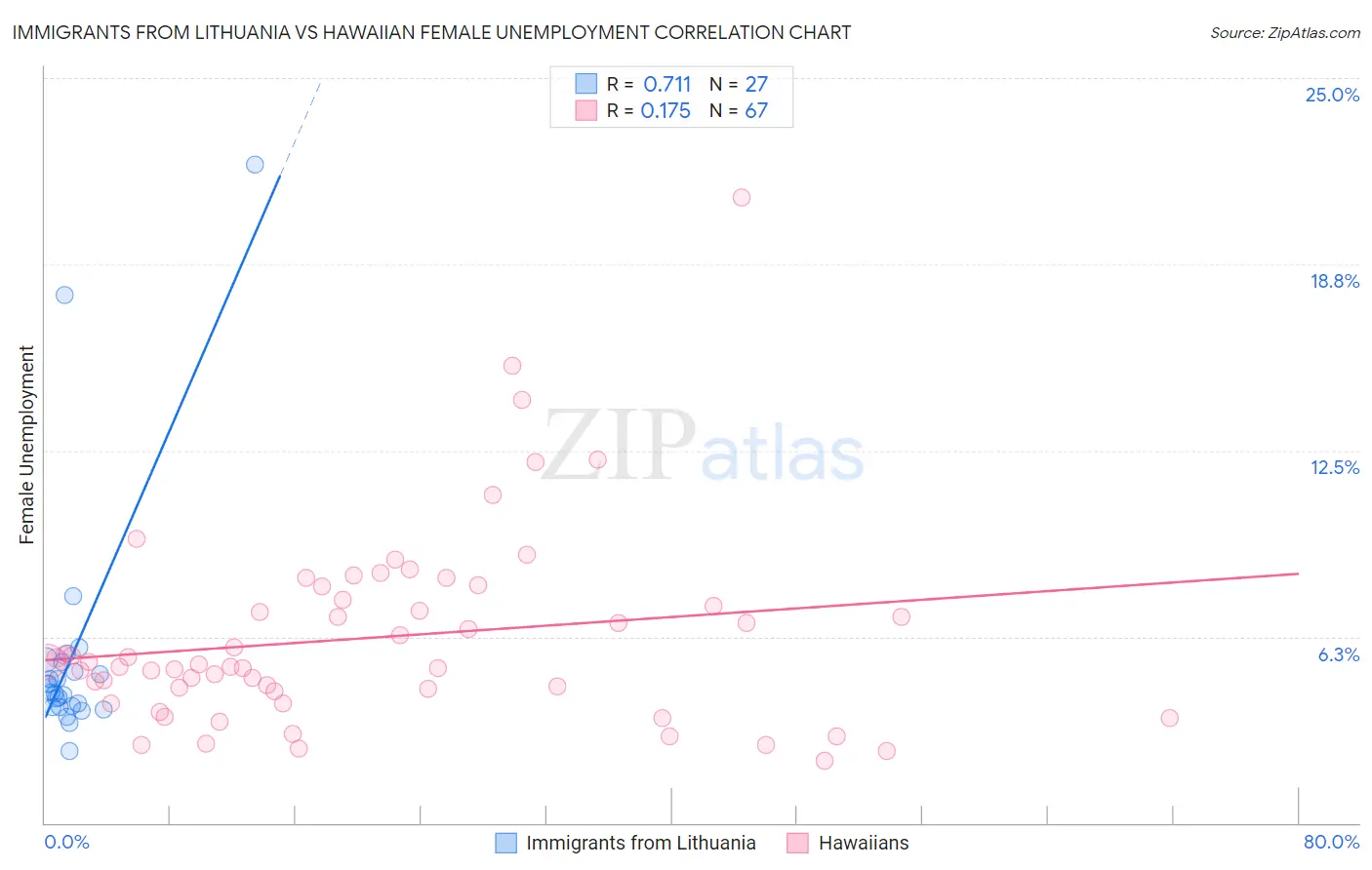 Immigrants from Lithuania vs Hawaiian Female Unemployment