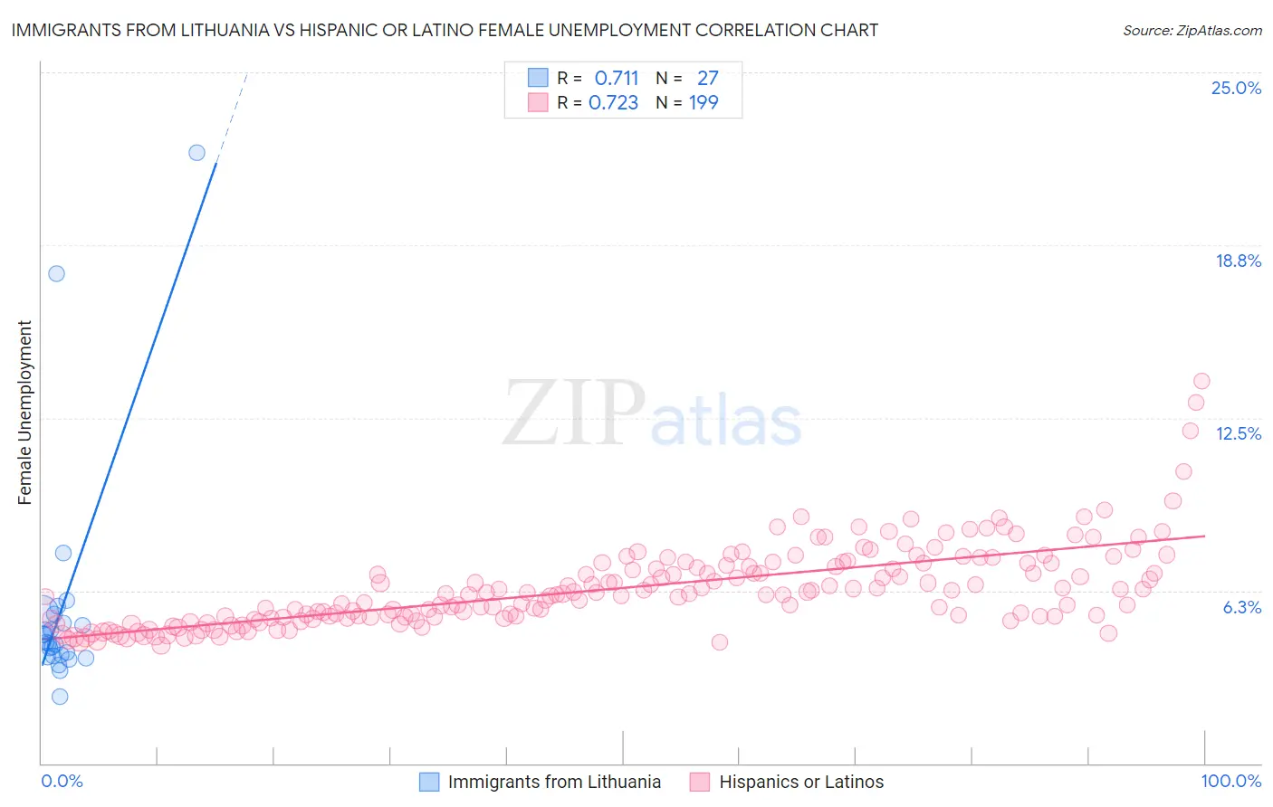 Immigrants from Lithuania vs Hispanic or Latino Female Unemployment