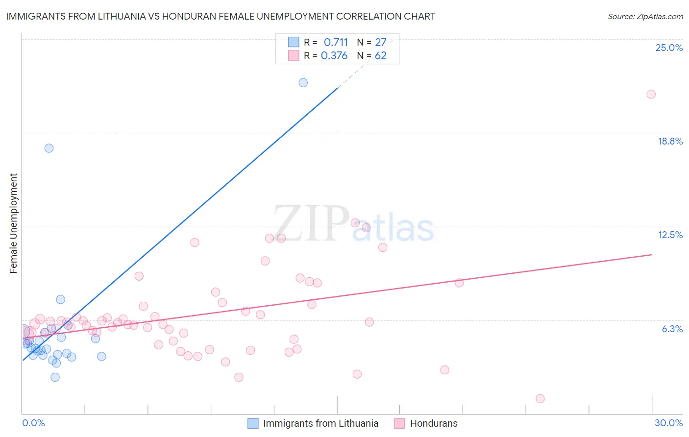 Immigrants from Lithuania vs Honduran Female Unemployment