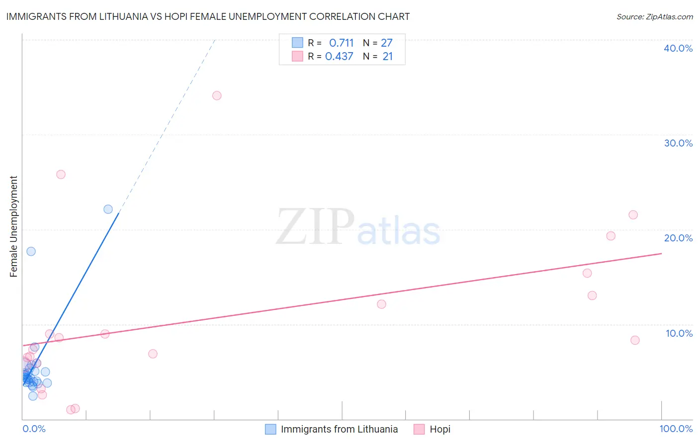 Immigrants from Lithuania vs Hopi Female Unemployment