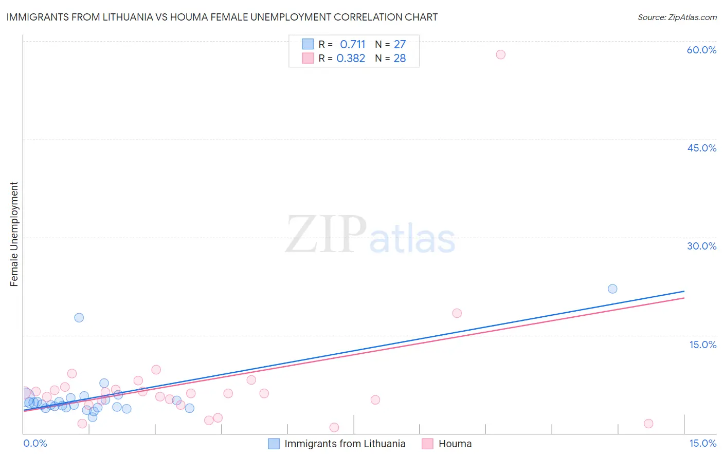 Immigrants from Lithuania vs Houma Female Unemployment