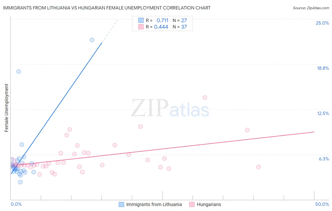 Immigrants from Lithuania vs Hungarian Female Unemployment