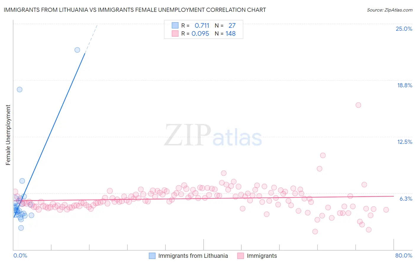 Immigrants from Lithuania vs Immigrants Female Unemployment