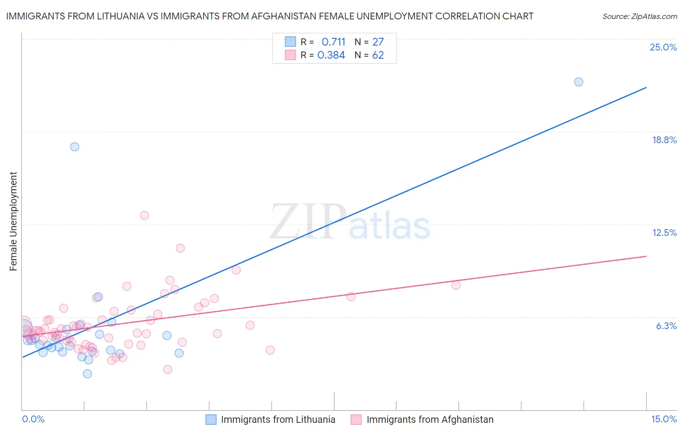 Immigrants from Lithuania vs Immigrants from Afghanistan Female Unemployment