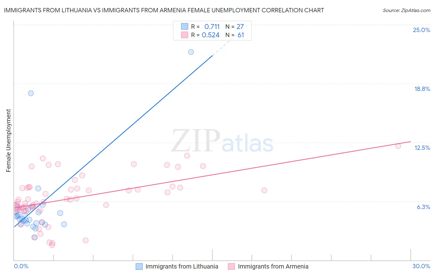 Immigrants from Lithuania vs Immigrants from Armenia Female Unemployment