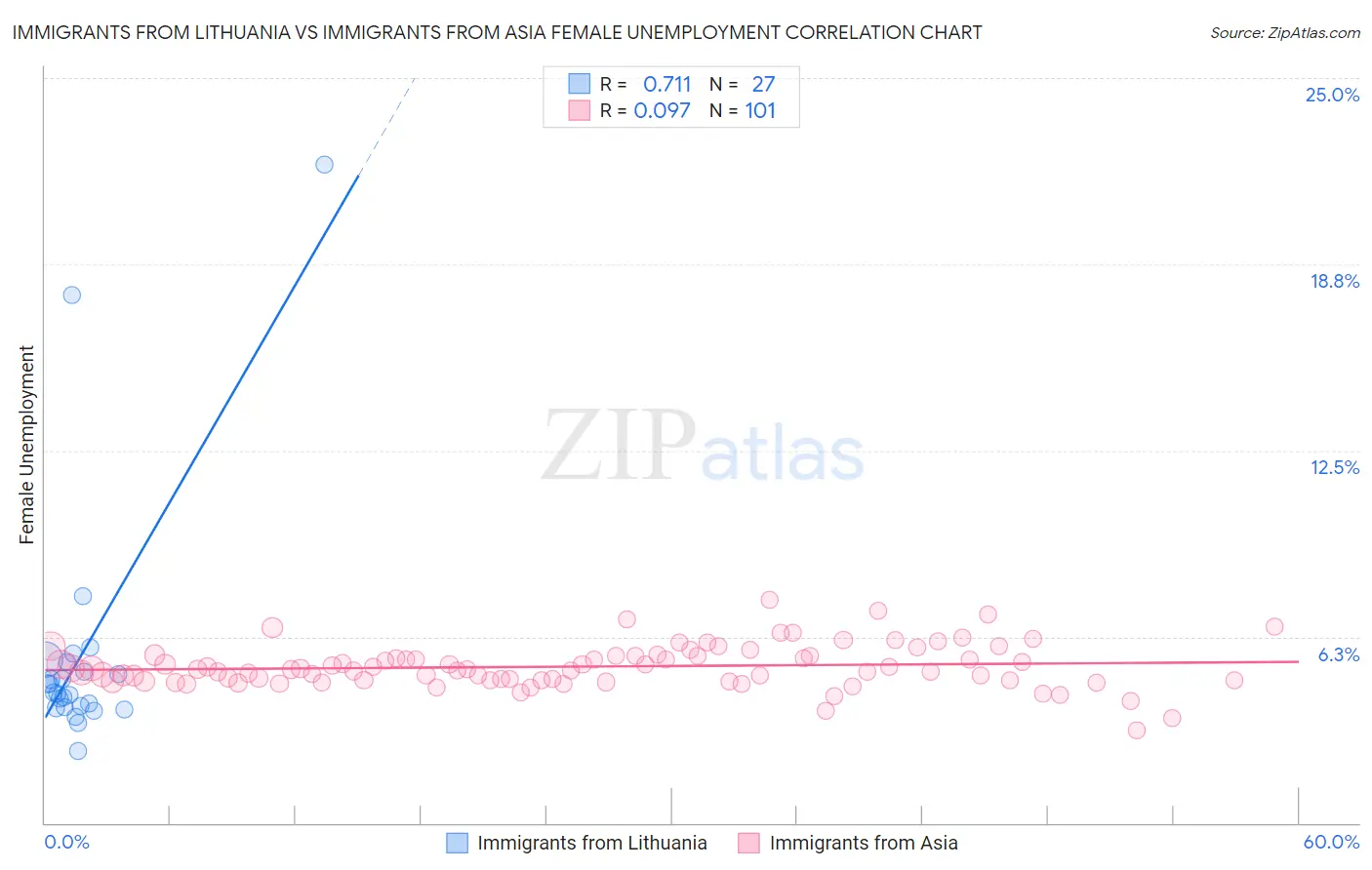 Immigrants from Lithuania vs Immigrants from Asia Female Unemployment