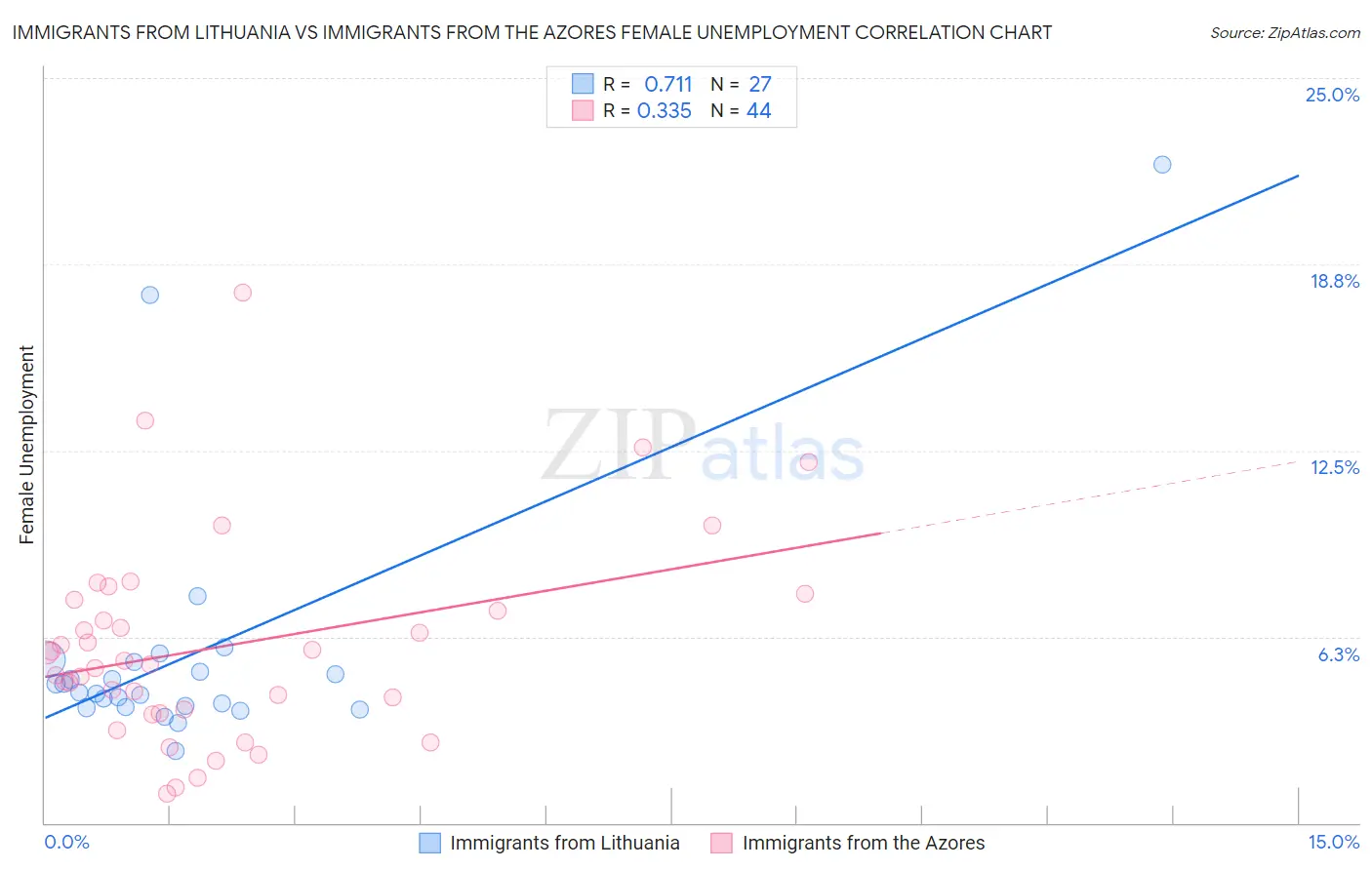 Immigrants from Lithuania vs Immigrants from the Azores Female Unemployment