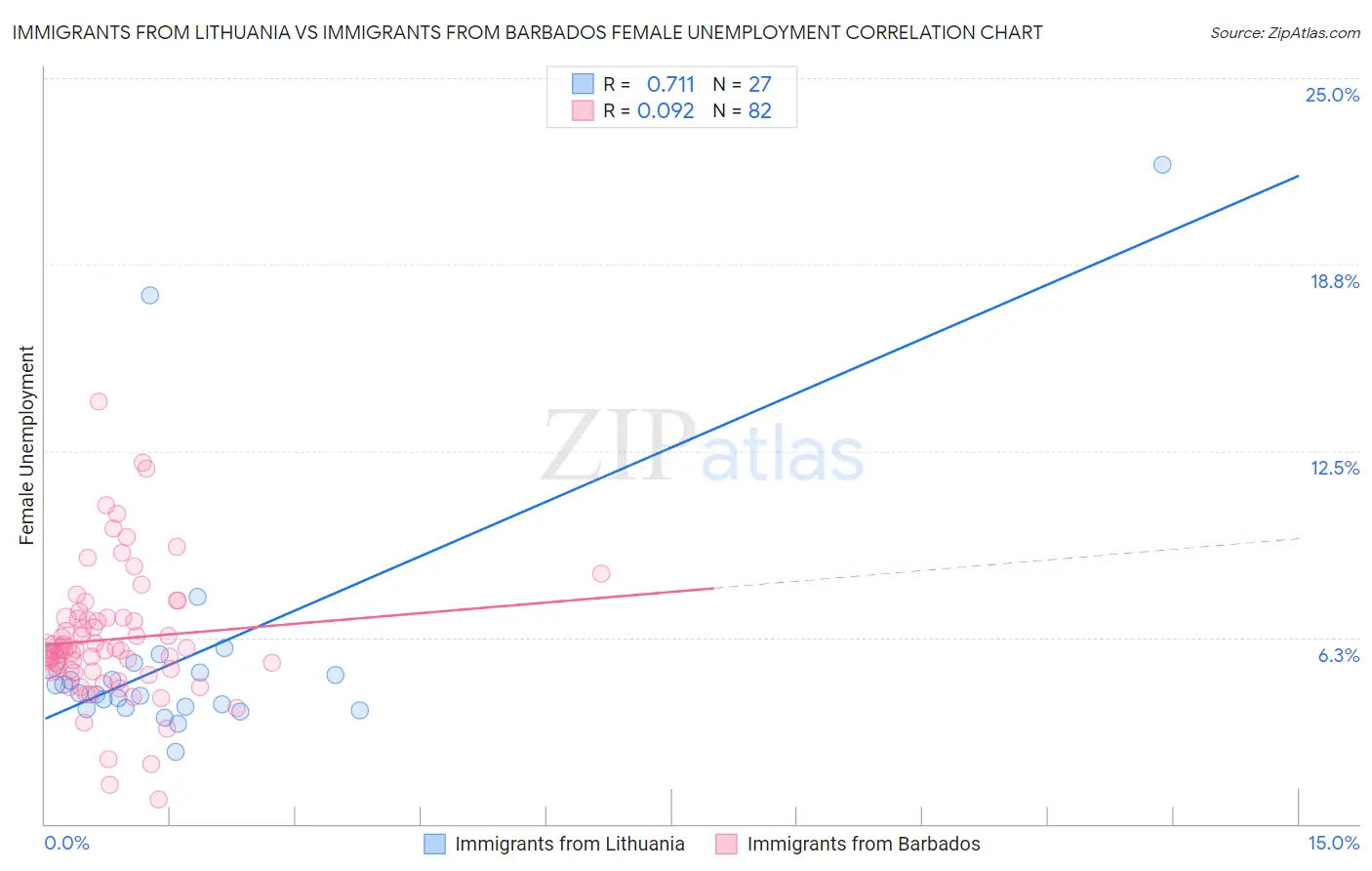 Immigrants from Lithuania vs Immigrants from Barbados Female Unemployment