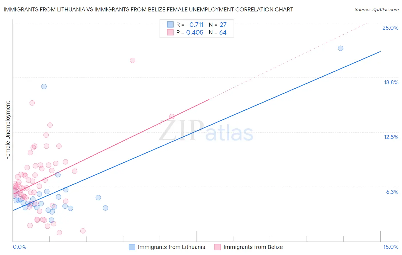 Immigrants from Lithuania vs Immigrants from Belize Female Unemployment