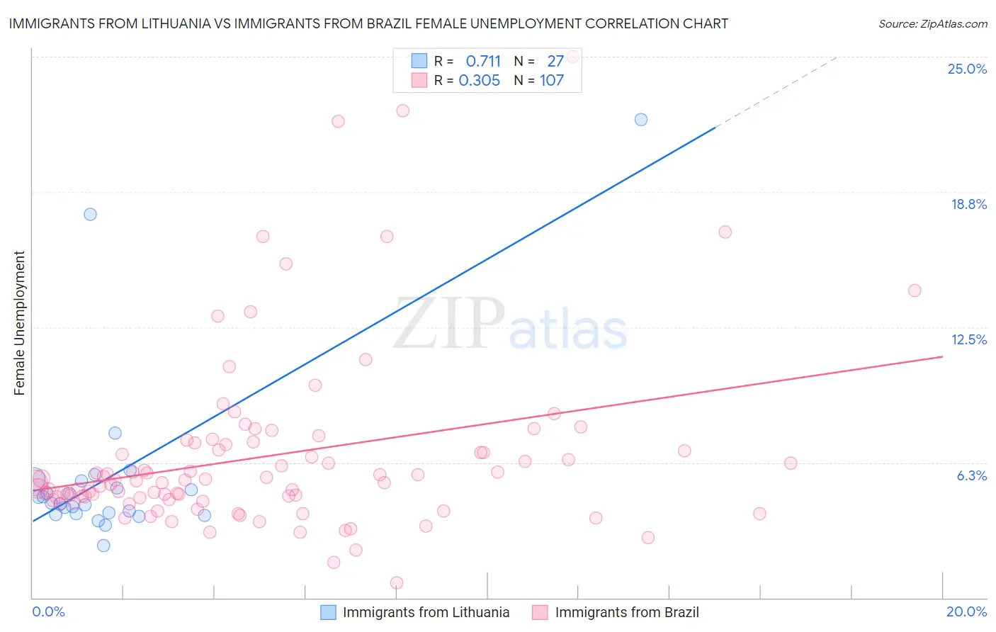 Immigrants from Lithuania vs Immigrants from Brazil Female Unemployment
