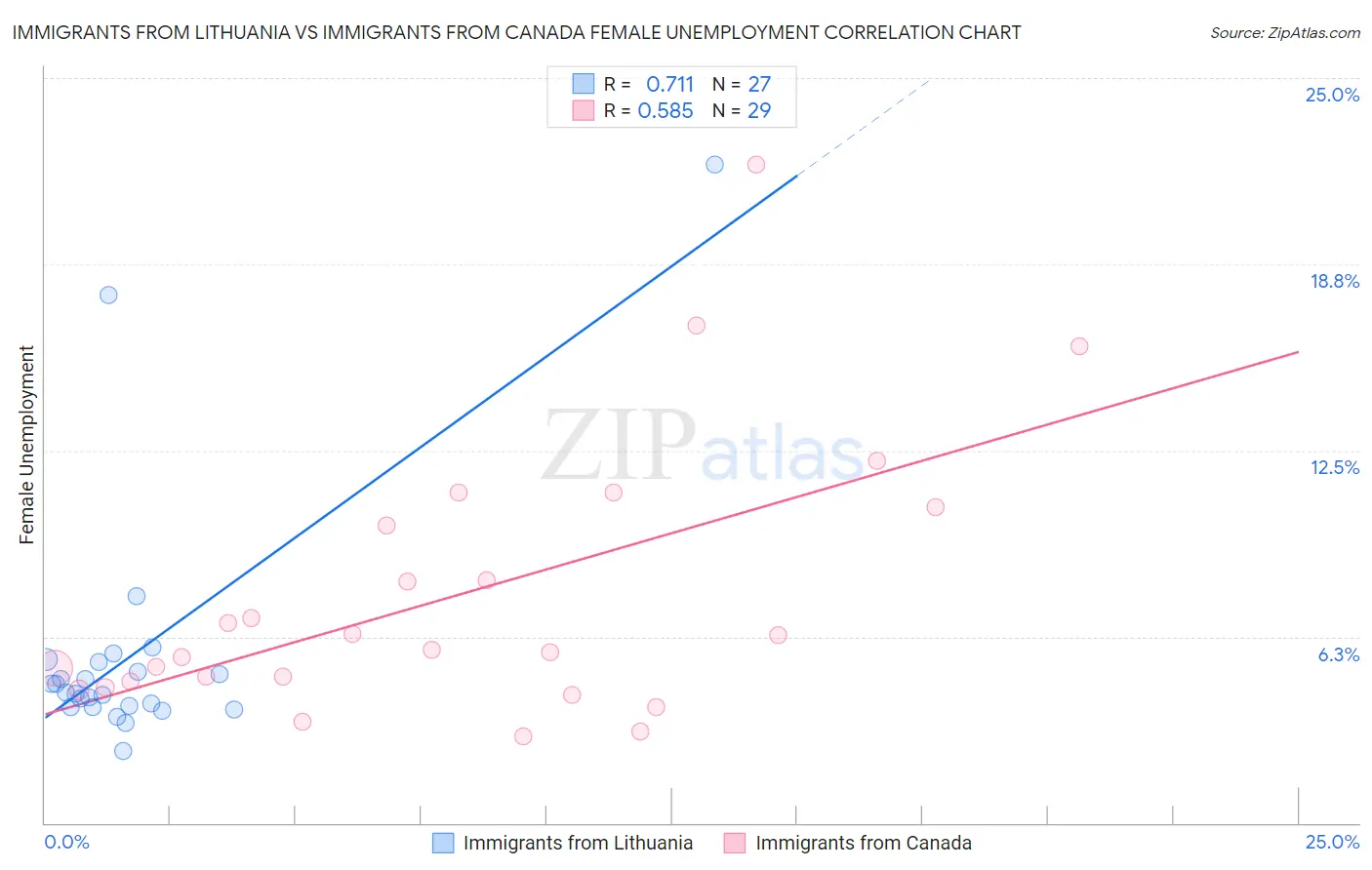 Immigrants from Lithuania vs Immigrants from Canada Female Unemployment