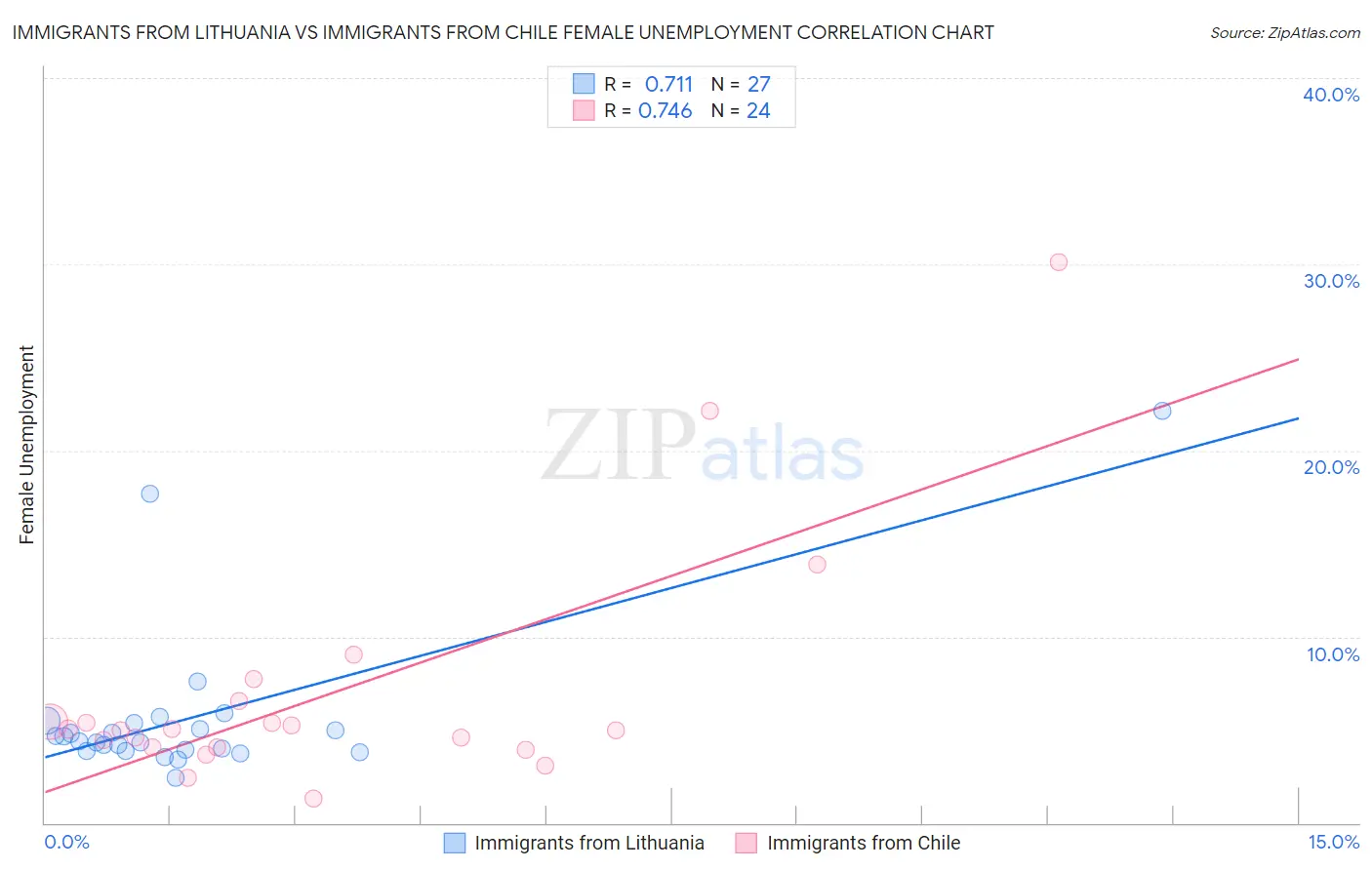 Immigrants from Lithuania vs Immigrants from Chile Female Unemployment