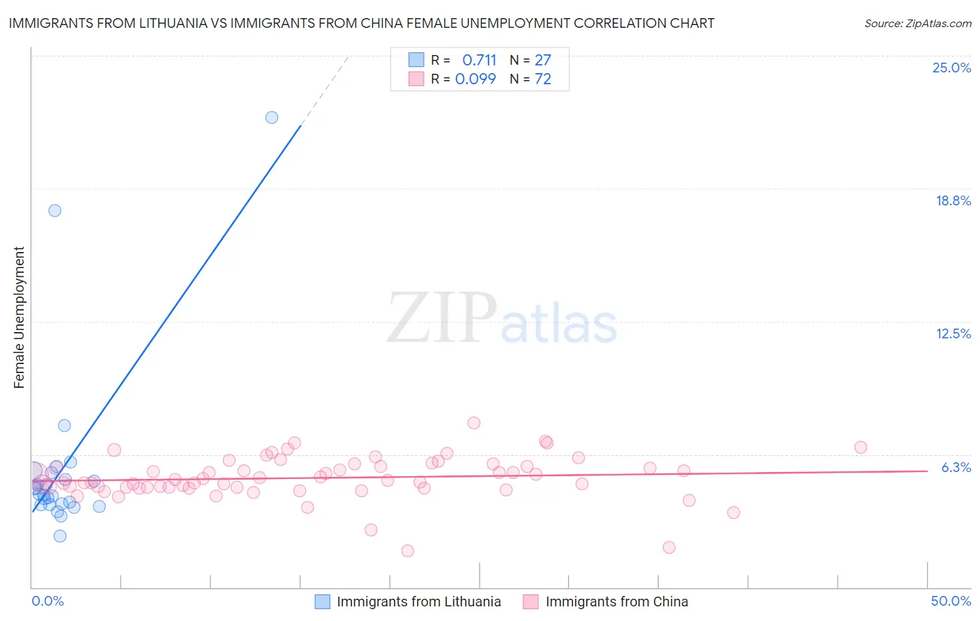 Immigrants from Lithuania vs Immigrants from China Female Unemployment