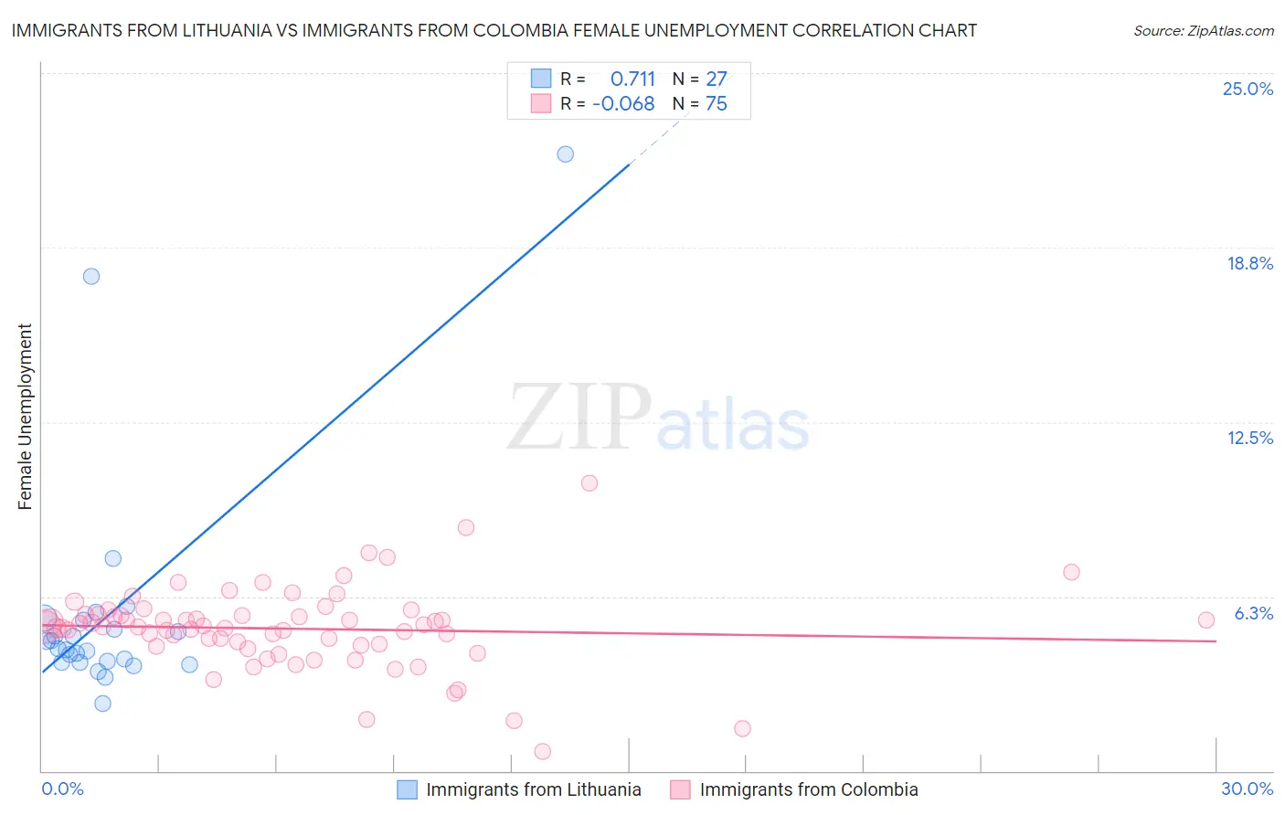 Immigrants from Lithuania vs Immigrants from Colombia Female Unemployment