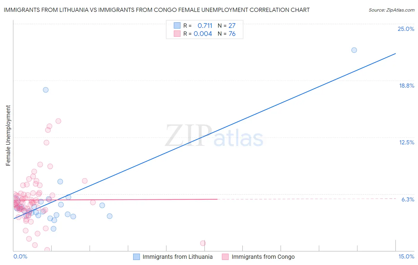 Immigrants from Lithuania vs Immigrants from Congo Female Unemployment