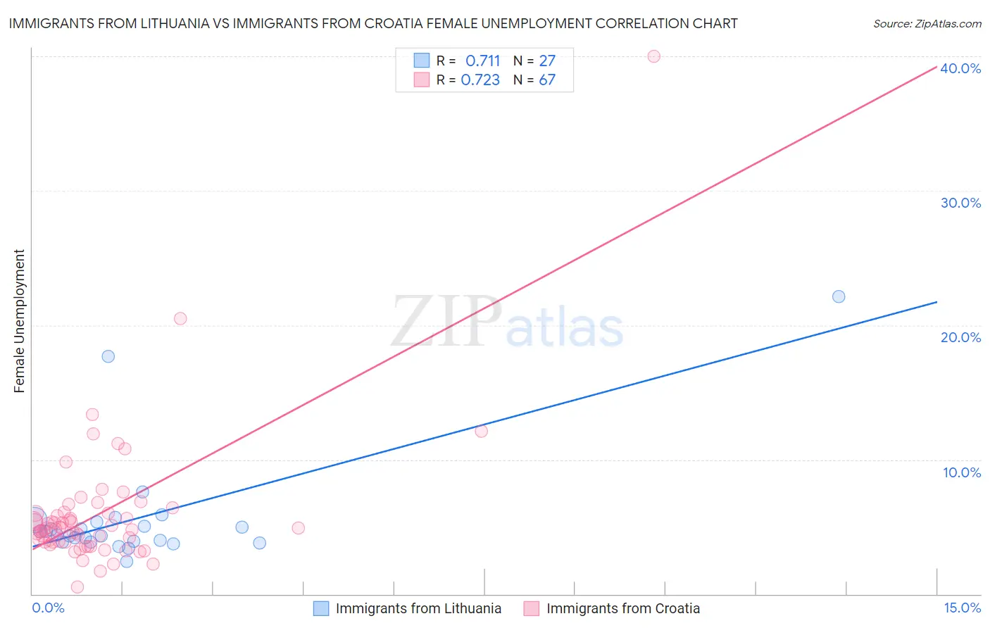 Immigrants from Lithuania vs Immigrants from Croatia Female Unemployment