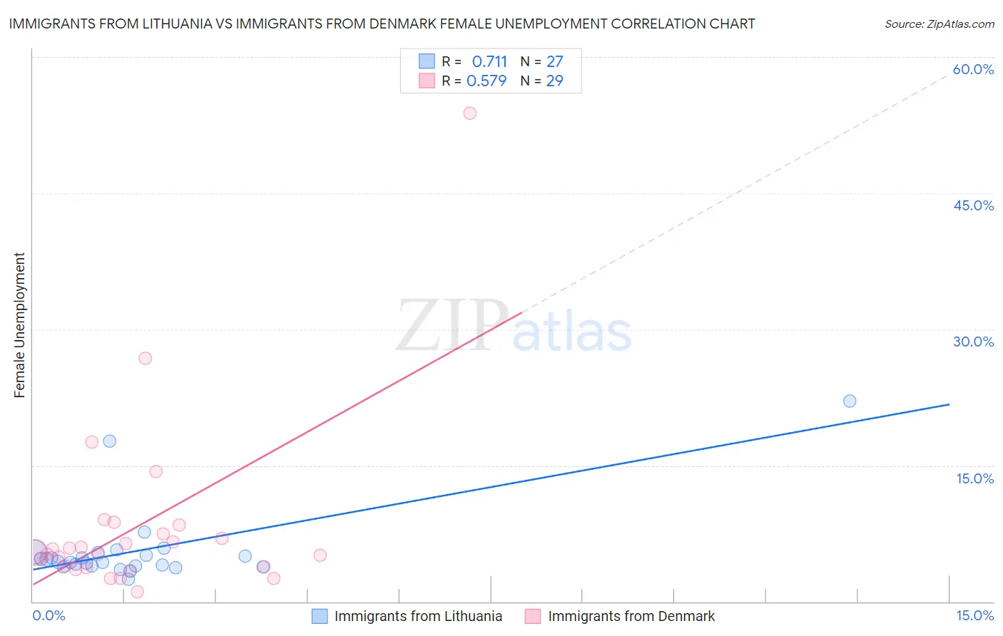 Immigrants from Lithuania vs Immigrants from Denmark Female Unemployment