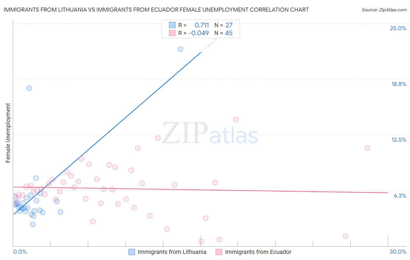 Immigrants from Lithuania vs Immigrants from Ecuador Female Unemployment