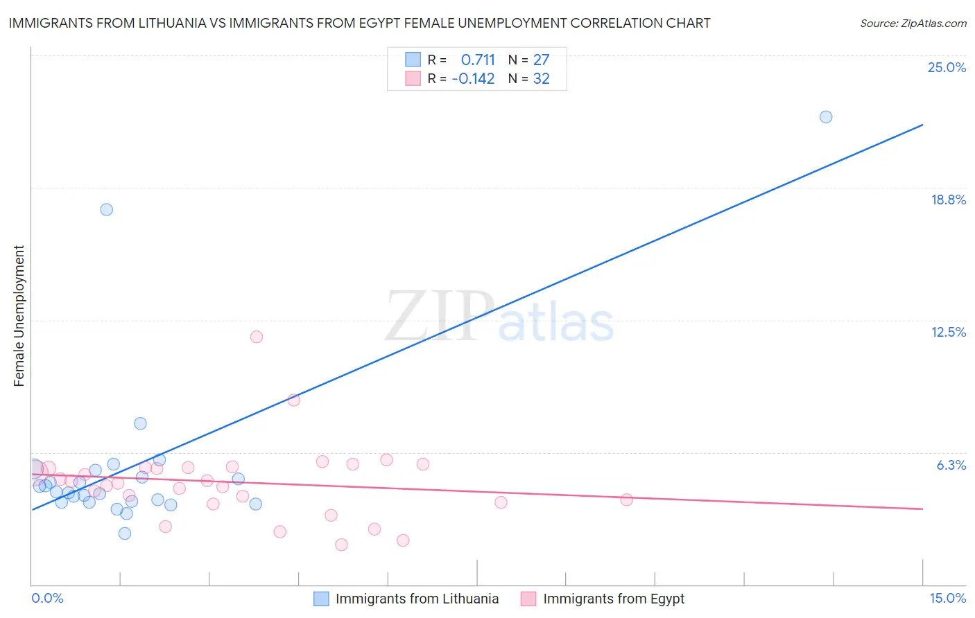 Immigrants from Lithuania vs Immigrants from Egypt Female Unemployment