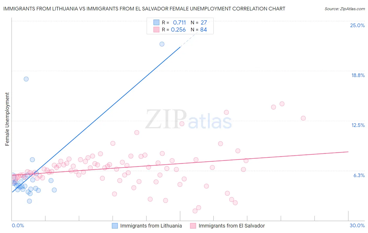Immigrants from Lithuania vs Immigrants from El Salvador Female Unemployment