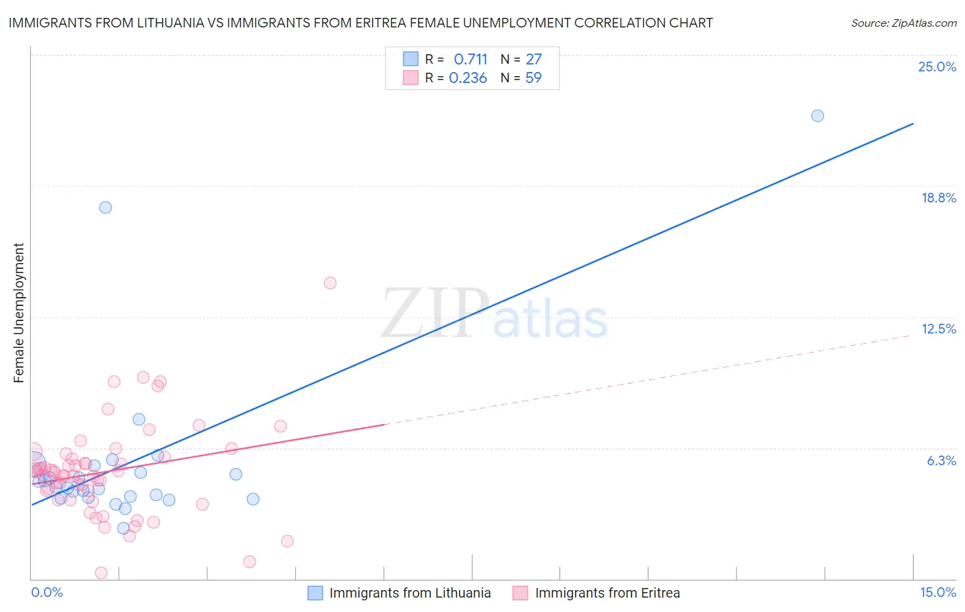 Immigrants from Lithuania vs Immigrants from Eritrea Female Unemployment