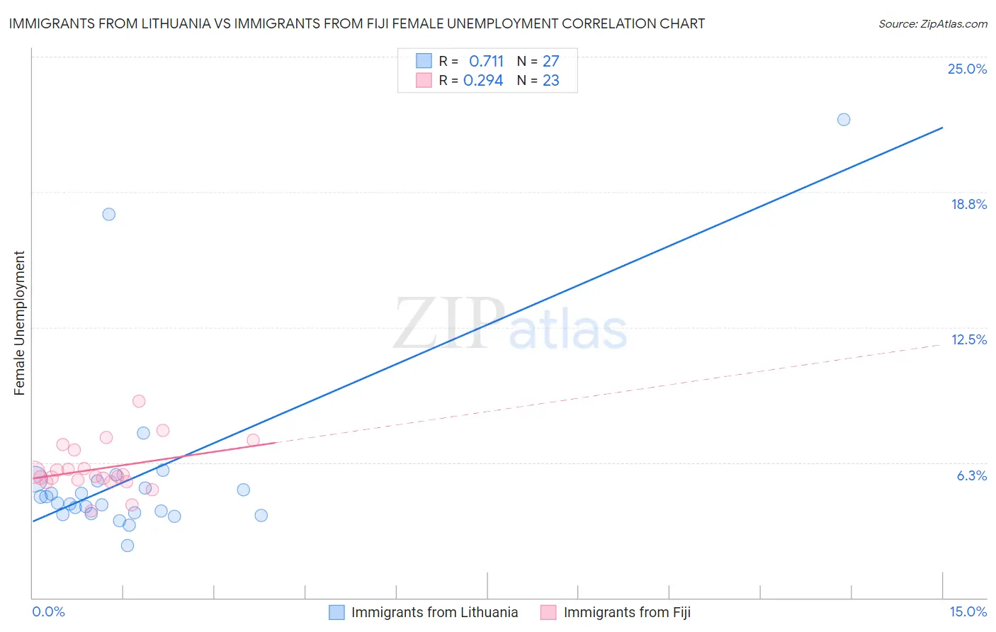 Immigrants from Lithuania vs Immigrants from Fiji Female Unemployment
