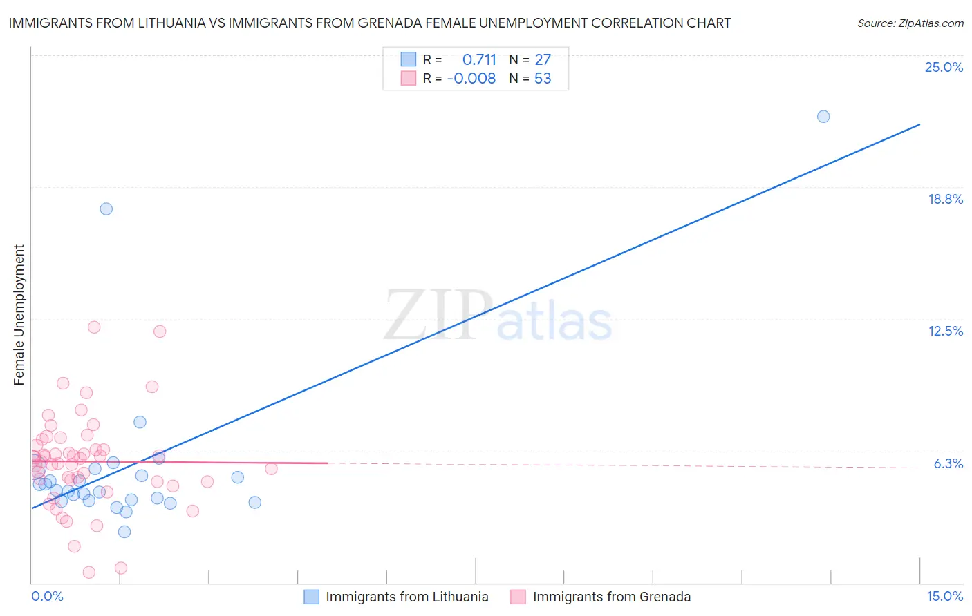 Immigrants from Lithuania vs Immigrants from Grenada Female Unemployment