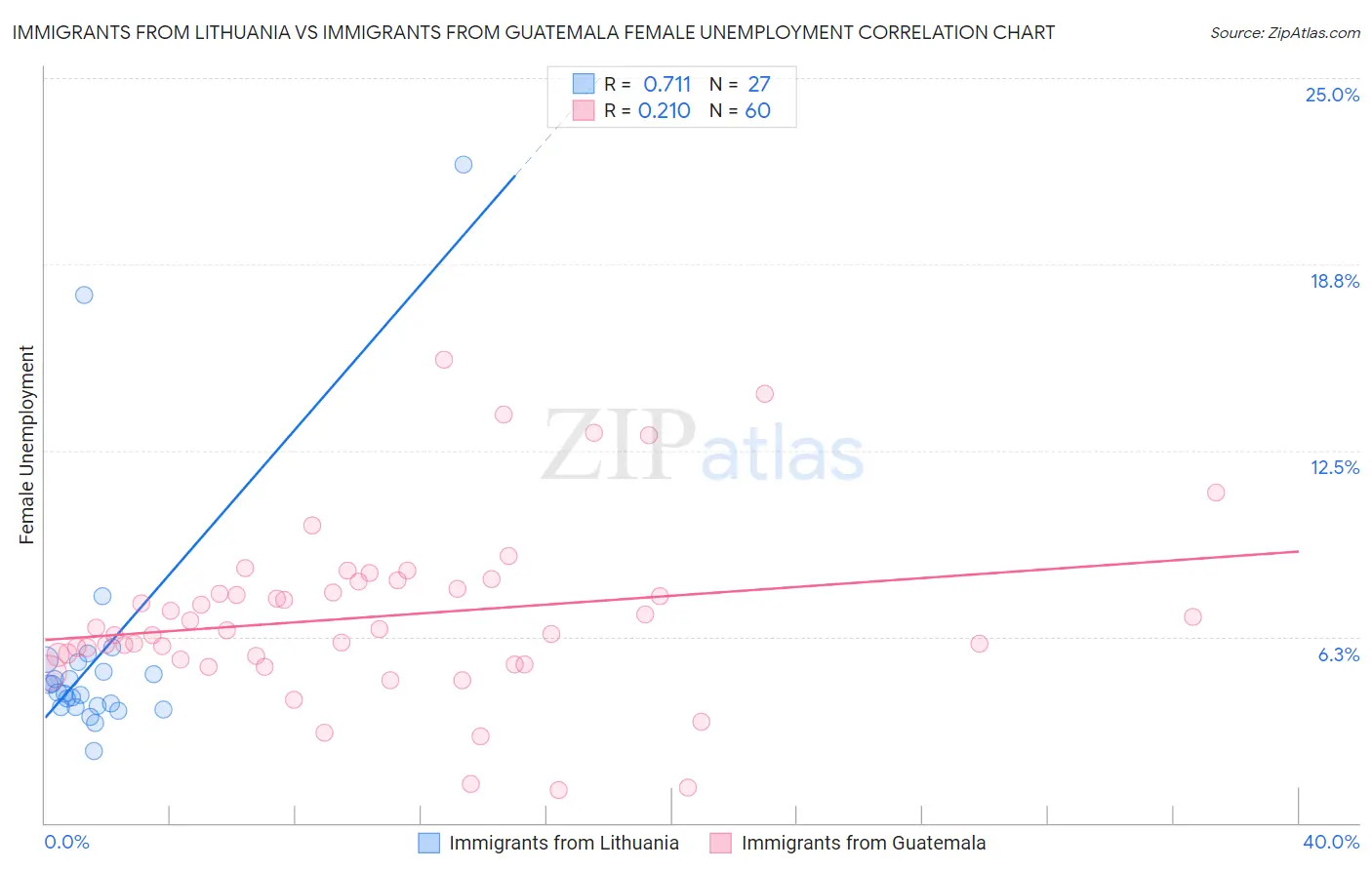 Immigrants from Lithuania vs Immigrants from Guatemala Female Unemployment