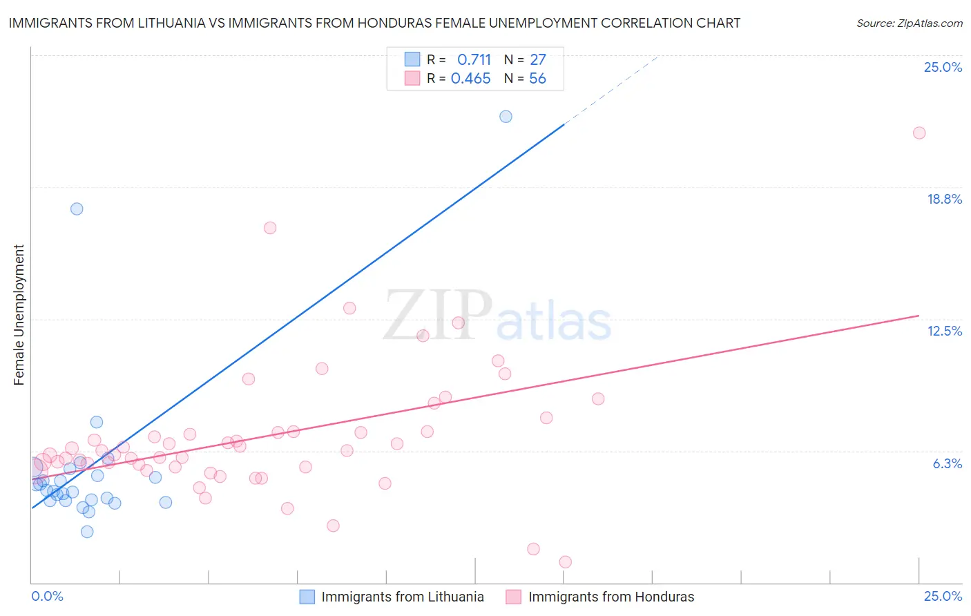 Immigrants from Lithuania vs Immigrants from Honduras Female Unemployment
