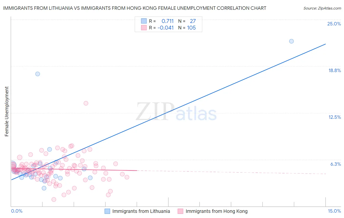 Immigrants from Lithuania vs Immigrants from Hong Kong Female Unemployment