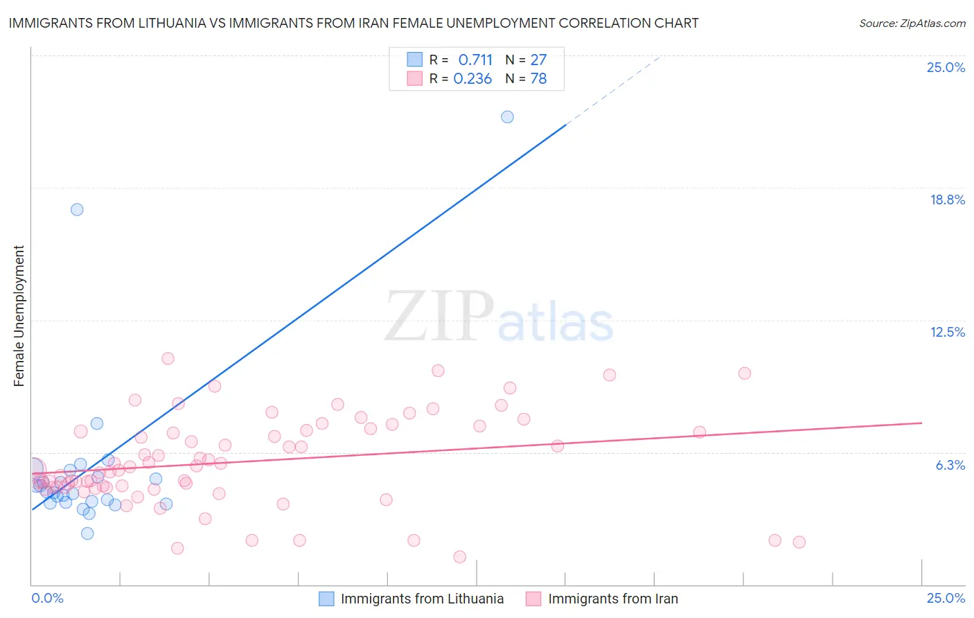 Immigrants from Lithuania vs Immigrants from Iran Female Unemployment