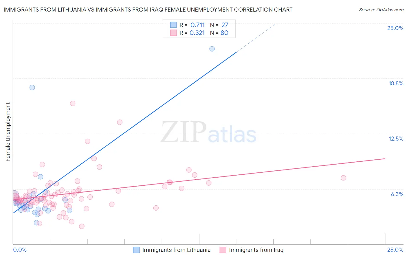 Immigrants from Lithuania vs Immigrants from Iraq Female Unemployment