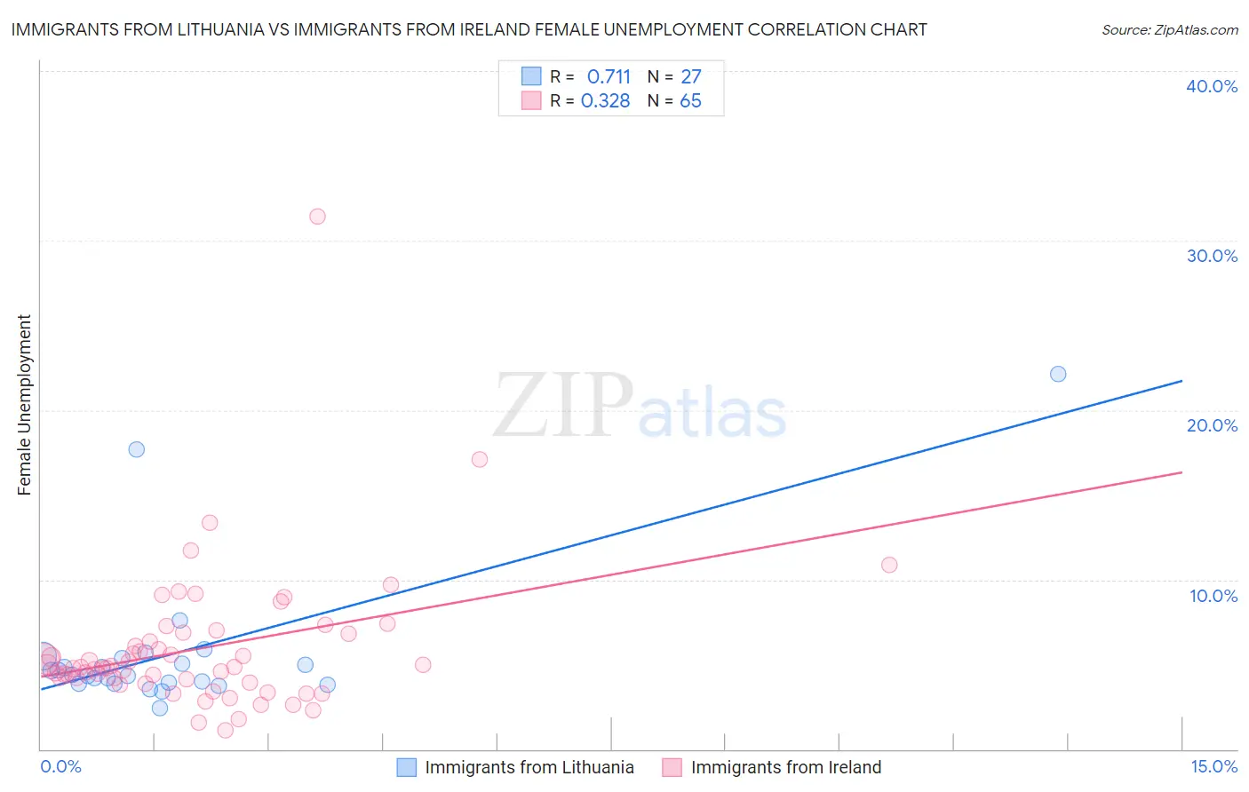 Immigrants from Lithuania vs Immigrants from Ireland Female Unemployment