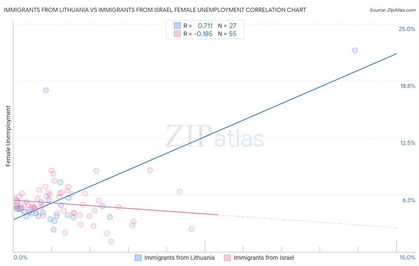 Immigrants from Lithuania vs Immigrants from Israel Female Unemployment